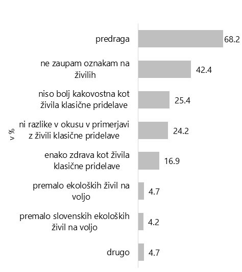  Slabosti ekoloških živil – ocena potrošnikov