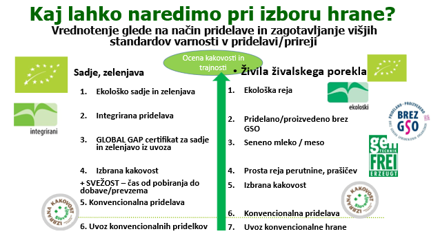 Shema: vrednotenje živil glede na kakovost in trajnost