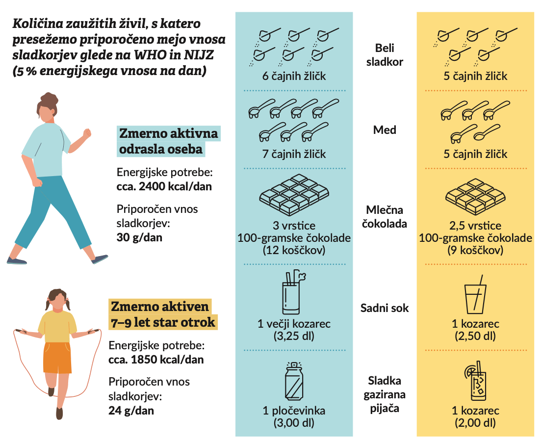  Infografika prikazuje količino zaužitih živil, s katero presežemo priporočeno mejo vnosa sladkorjev glede na WHO in NIJZ (5% energijskega vnosa na dan)