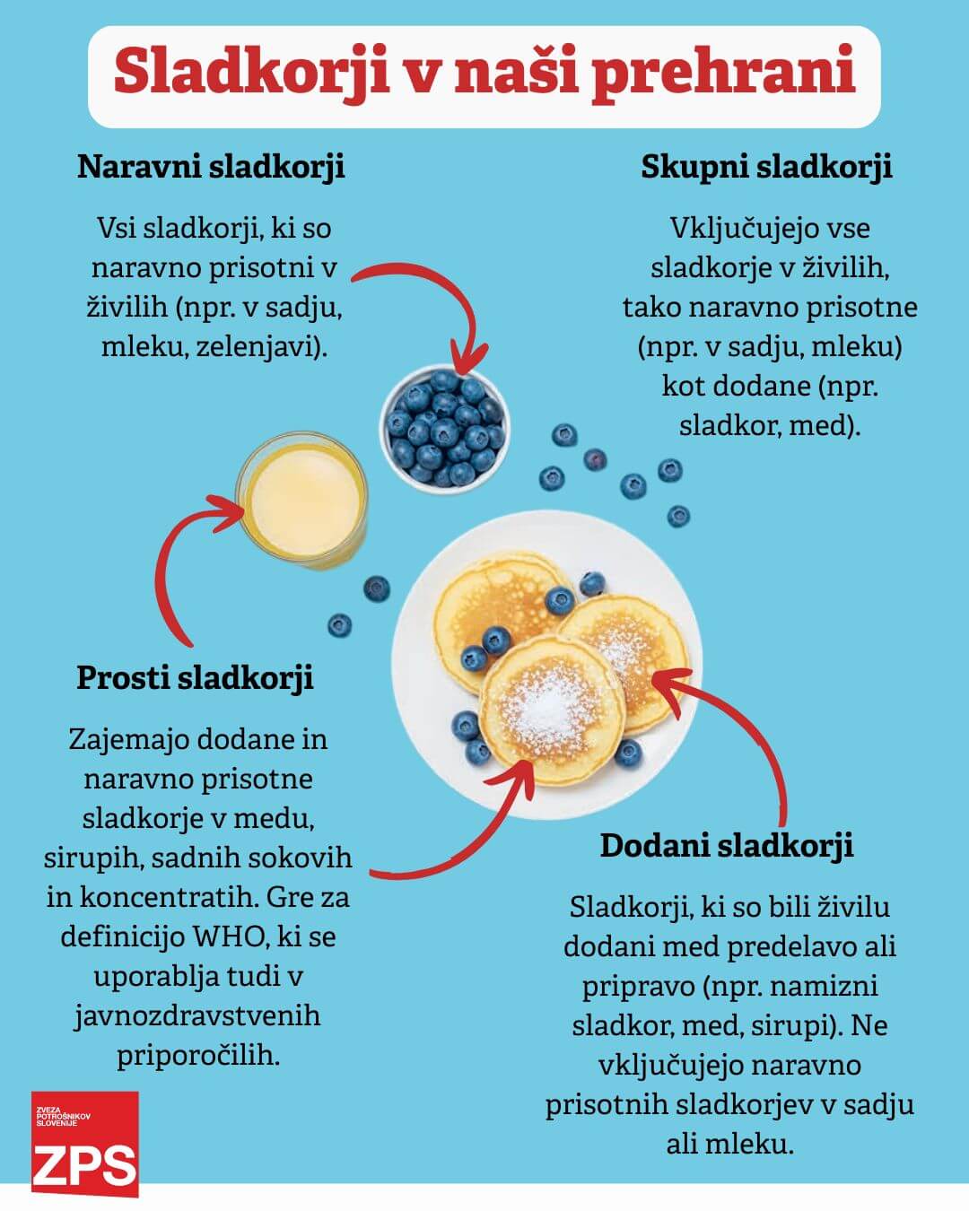 Infografika prikazuje različna živila, v katerih so prisotni naravno sladkorji, dodani sladkorji in prosti sladkorji