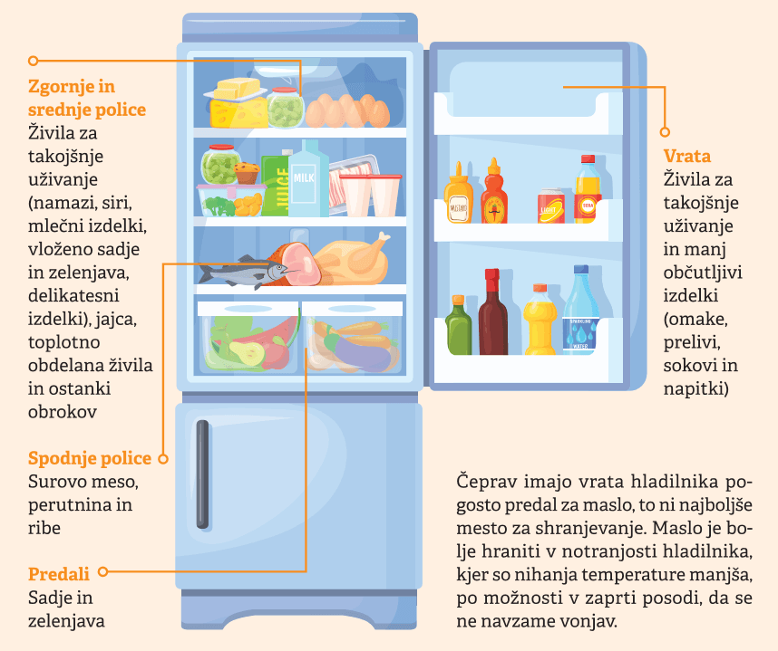 Shrnajevanje živil v hladilniku: infografika Na zgornjih in srednjih policah hranimo pripravljeno hrano in mlečne izdelke. spodnja polica je najhladnejša ter namenjena surovemu mesu in ribam. Sadje in zelenjava spadata v spodnje predale. V vratih hranimo pijače, omake in manj občutljiva živila.