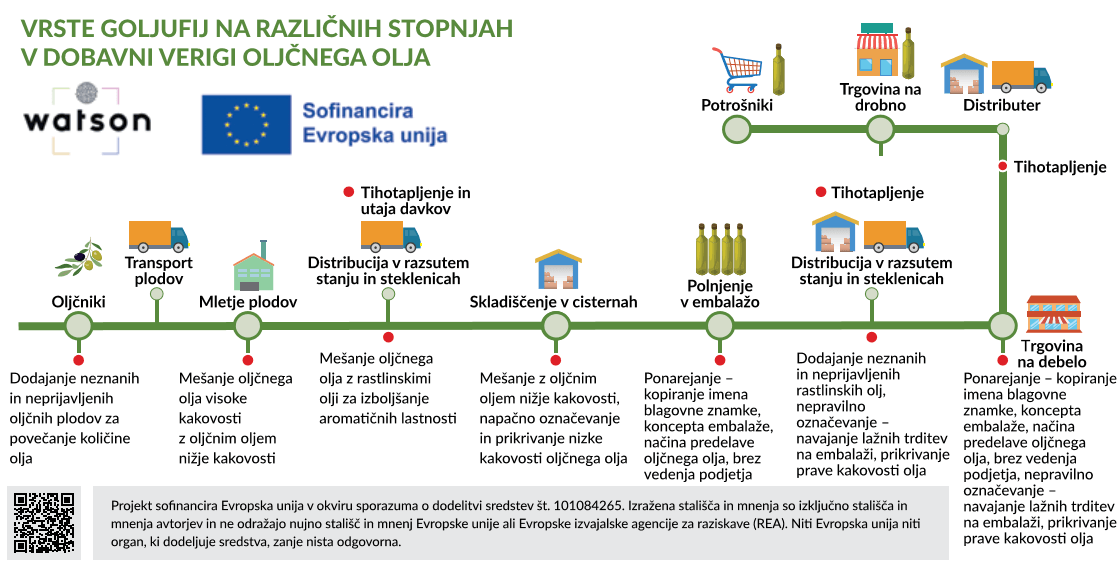 Goljufije z oljčnim oljem - infografika
